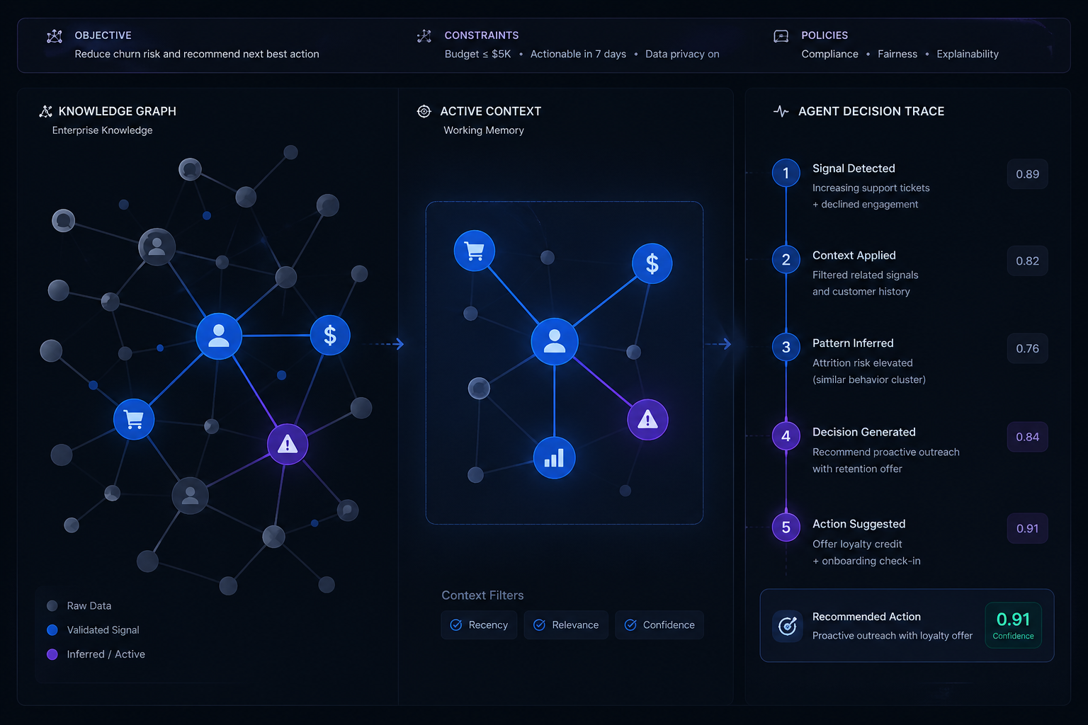 Illustrative Gravity interface with objective, constraints, and policies strip at top, knowledge graph and active context working memory panels in the middle, and an agent decision trace with confidence scores leading to a recommended action with confidence on the right.
