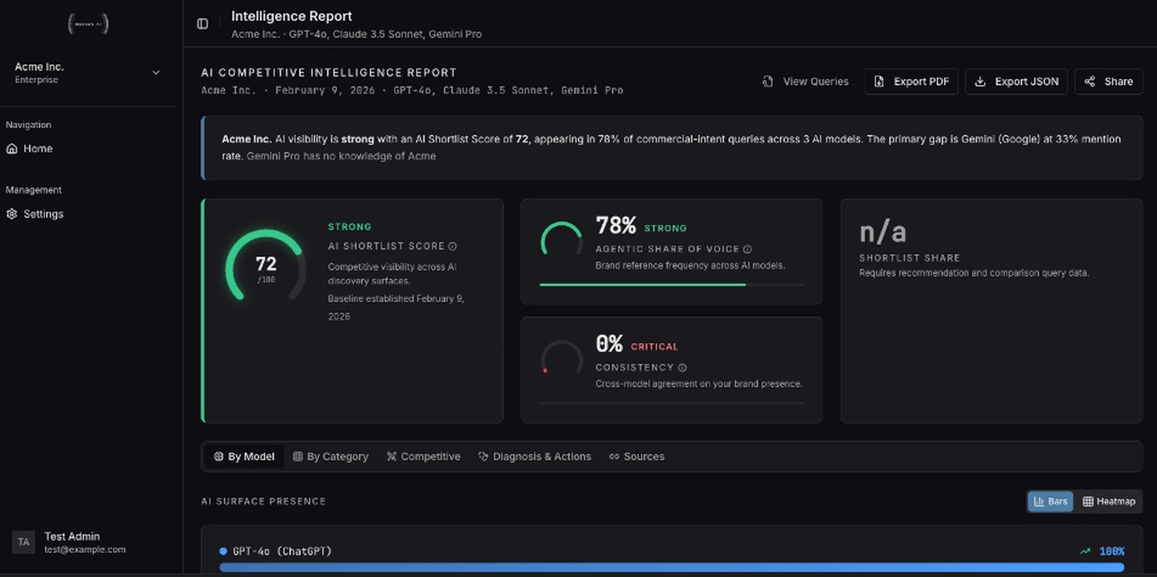Modern Discovery Intelligence Report for an enterprise account showing AI Shortlist Score, Agentic Share of Voice, Shortlist Share, and Consistency metrics with cross-model data.