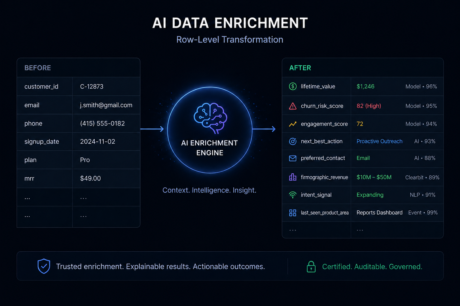 Illustrative before-and-after view of Customer record enrichment. Sparse input fields on the left, enriched output fields on the right with source attribution and confidence scores per field.