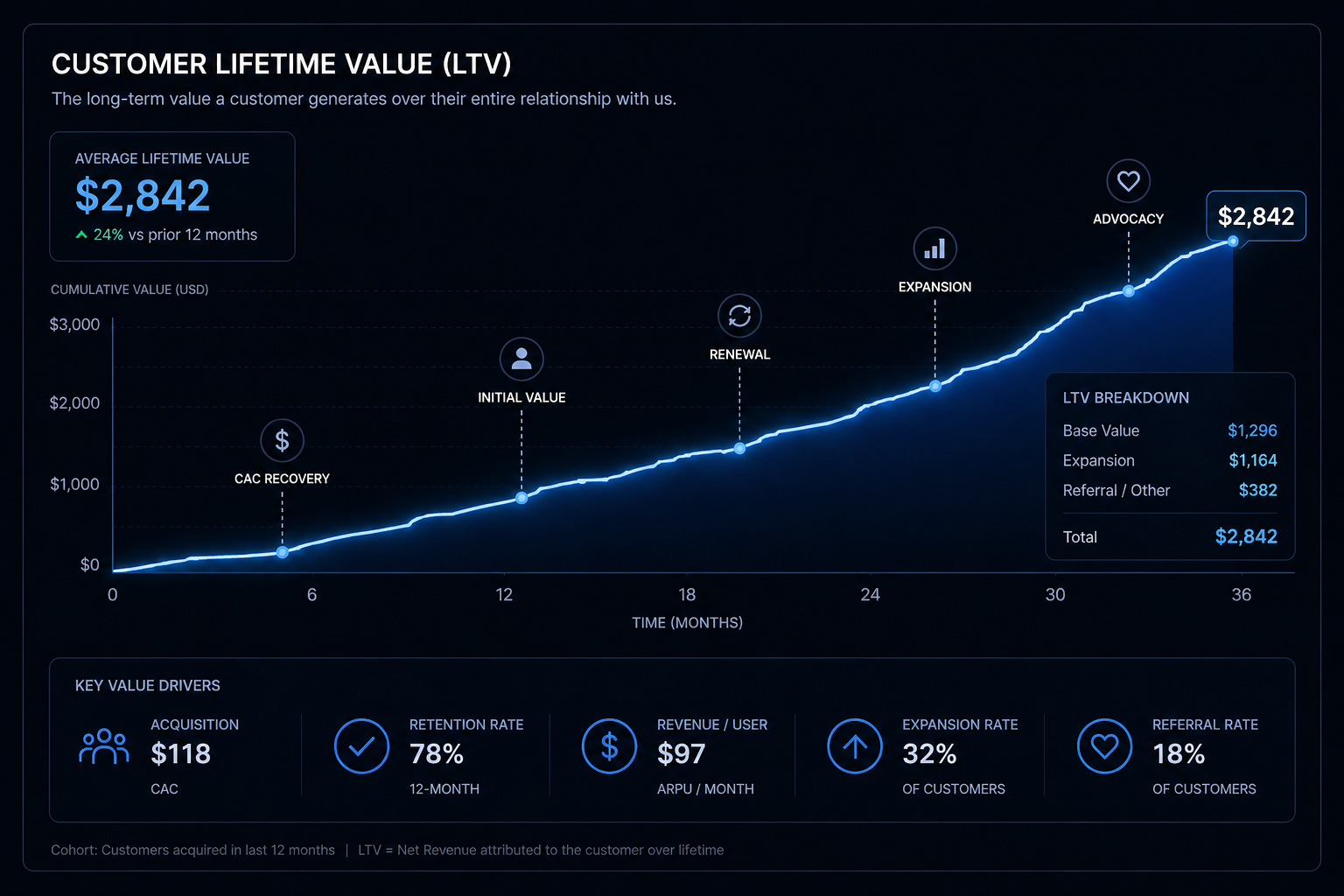 Illustrative Customer Lifetime Value chart showing CAC recovery, initial value, renewal, expansion, and advocacy stages with breakdown panel and key value drivers (acquisition cost, retention rate, revenue per user, expansion rate, referral rate).