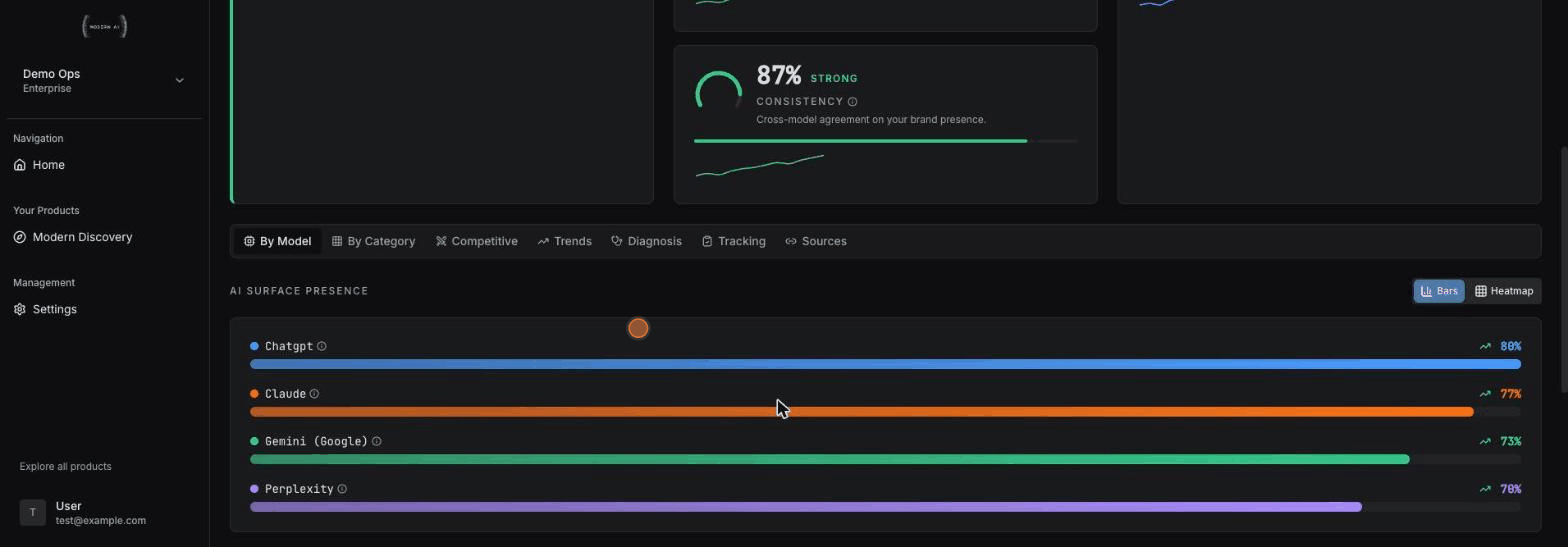Modern Discovery Intelligence Report showing AI Shortlist Score, Agentic Share of Voice, Recommendation Rate, and Consistency metrics with cross-model AI surface presence, illustrative demo data.