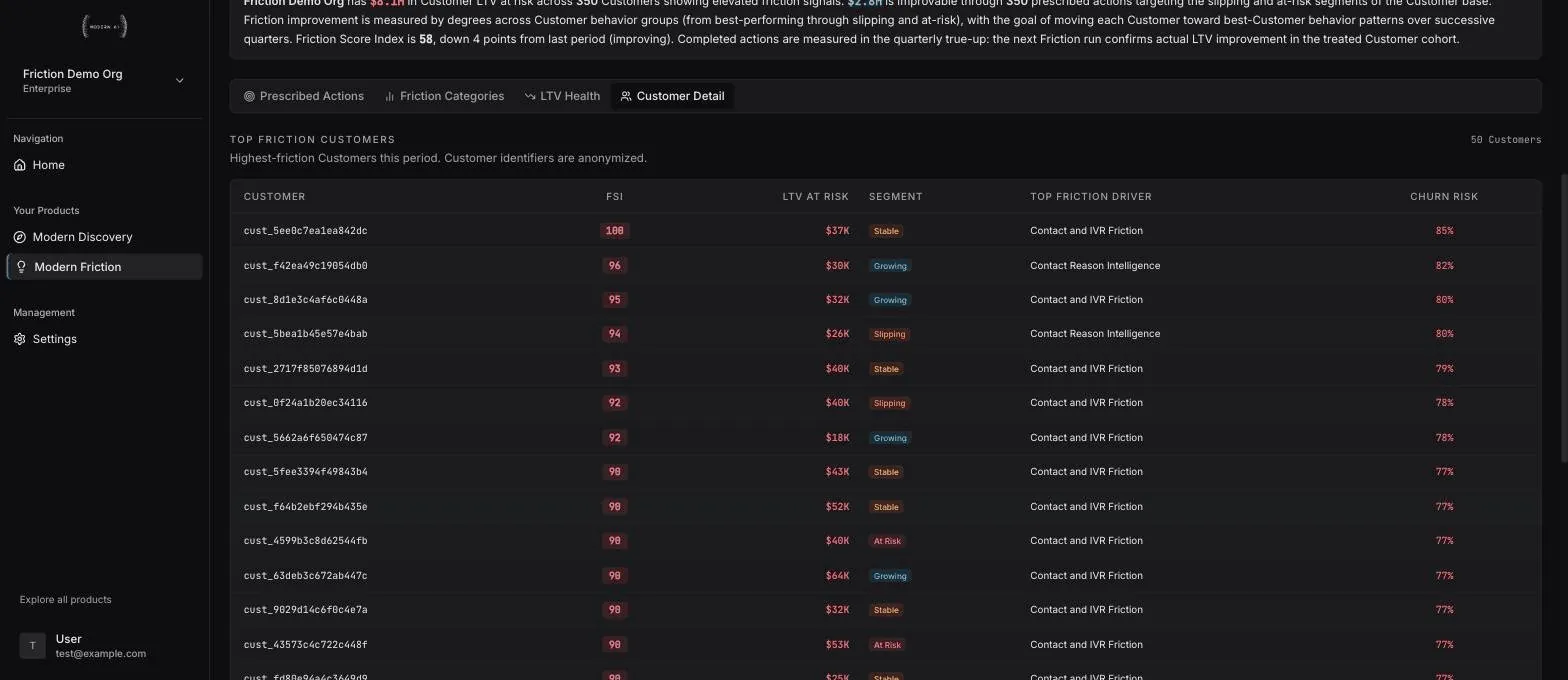 Modern Friction Customer Detail view listing anonymized Customers with Friction Score Index, LTV at risk, behavior segment, top friction driver, and churn risk columns, synthetic demo data.